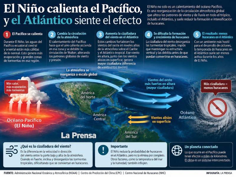 Cinco tormentas tropicales se habían formado en el Atlántico hasta el 18 de septiembre de 2026, pero ninguna logró alcanzar la intensidad de huracán.
