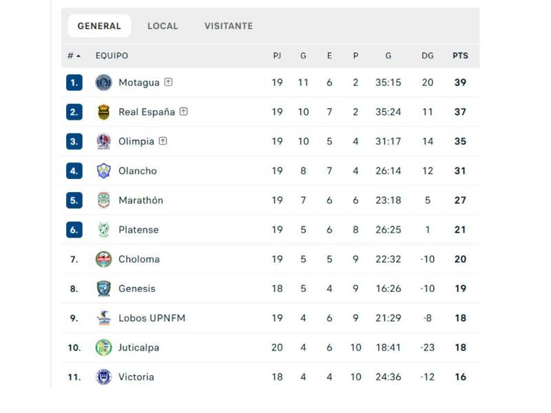 Tabla de posiciones del Clausura 2026 de la Liga Nacional de Honduras.
