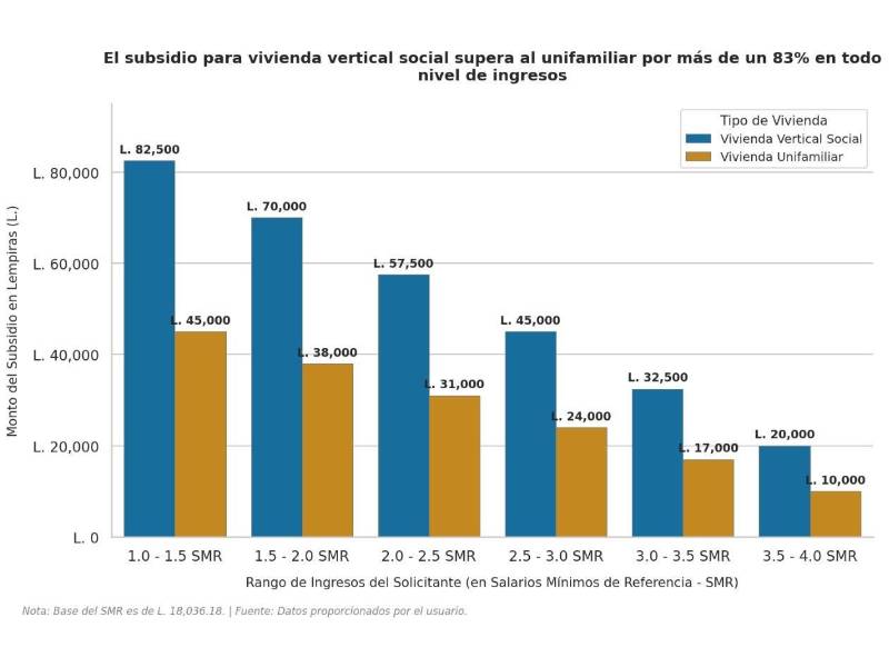 Gobierno impulsa vivienda vertical con bonos y subsidios de hasta L182,184