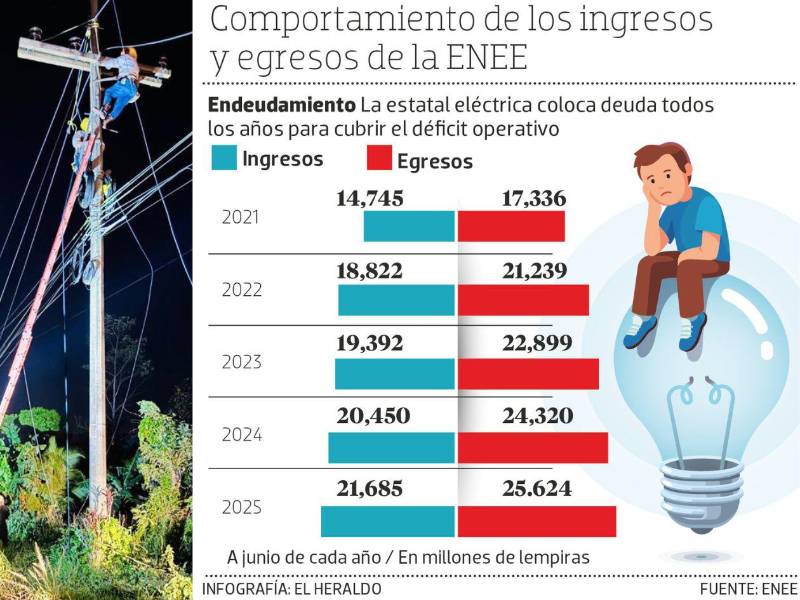 Enee reporta L3,939 millones en pérdidas al primer semestre de 2025