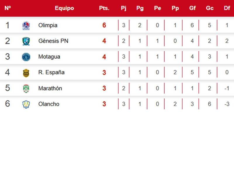 Así está la tabla de posiciones de las Triangulares del Torneo Clausura 2026.