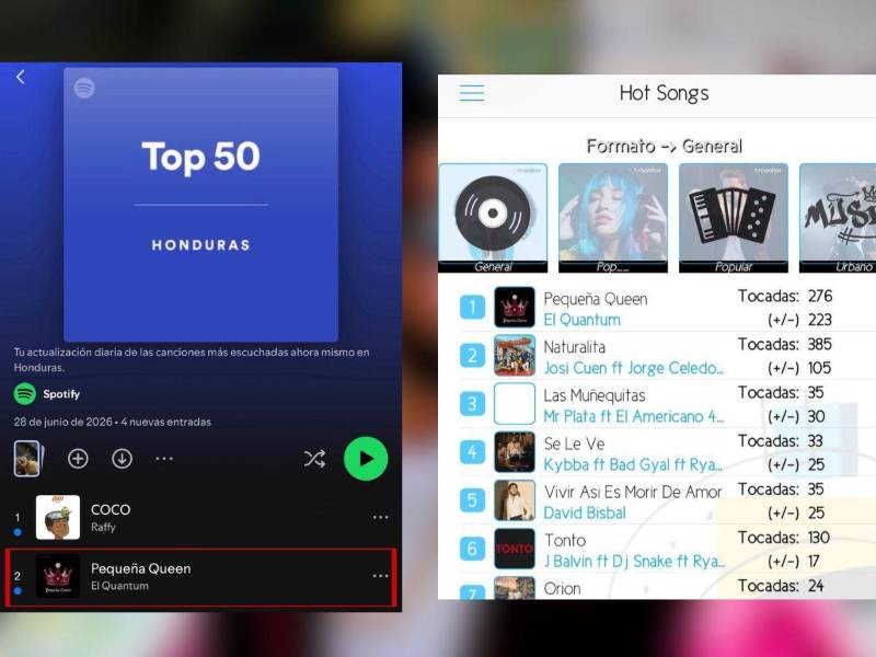 El hondureño El Quantum celebra un doble logro con Pequeña Queen: #1 en Monitor Latino y Top 50 de Spotify Honduras.