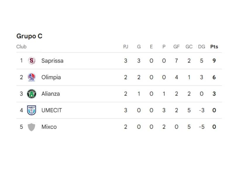 Así queda el Grupo C de la Copa Centroamericana 2026.