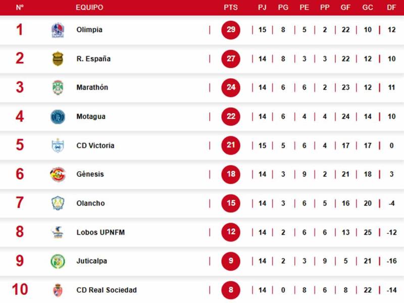 Olimpia tropieza y sonríe Real España: tabla de posiciones Liga Nacional