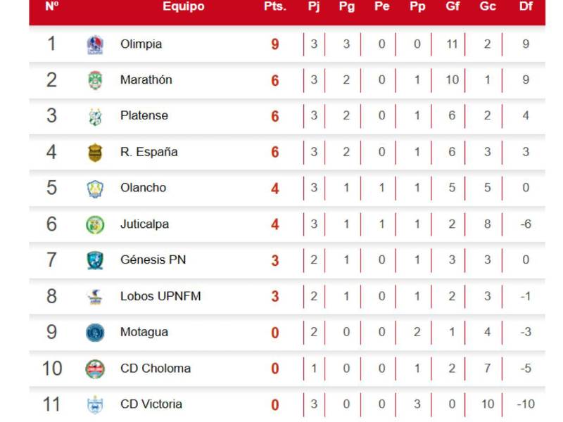 Tabla de posiciones: Olimpia en la cima y Real España se mete en la pelea