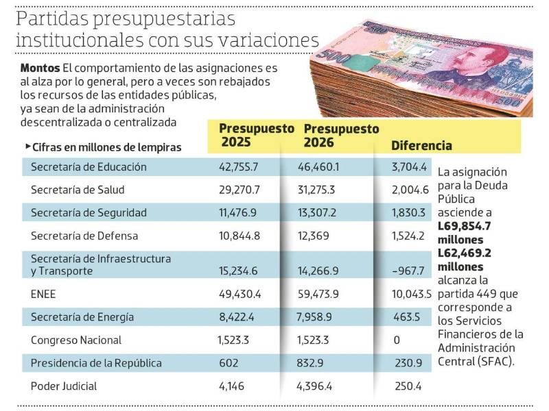 Aumentan más de L3,000 millones presupuestos de cuatro instituciones