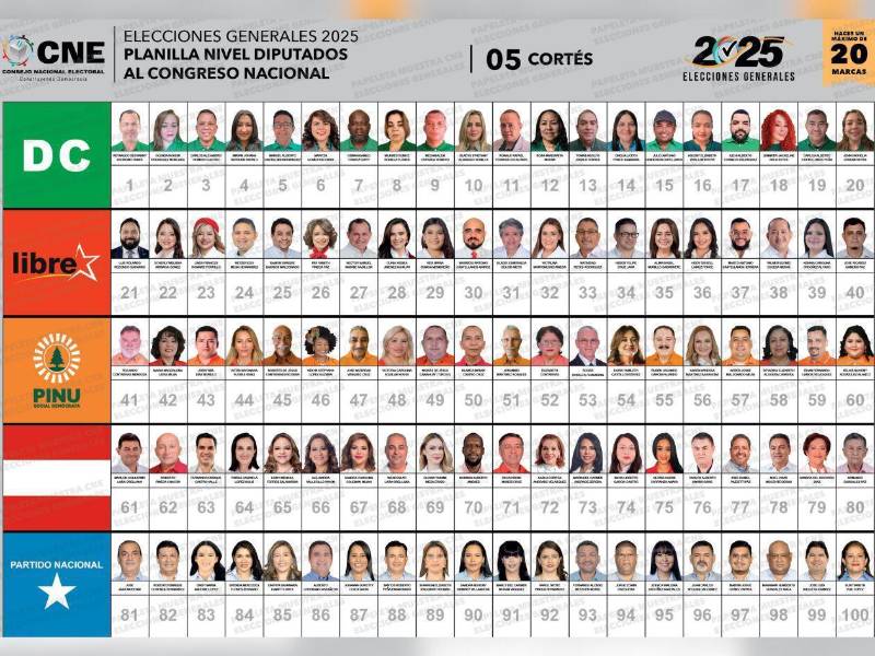 En los comicios del próximo 30 de noviembre, Honduras elegirá al presidente de la República, así como a los diputados al Congreso Nacional y a los alcaldes municipales. A continuación se presenta la lista de los 100 candidatos a diputados por el departamento de Cortés, pertenecientes a los partidos Demócrata Cristiano (DC), Libertad y Refundación (Libre), Innovación y Unidad Social Demócrata (Pinu-SD), Liberal y Nacional.
