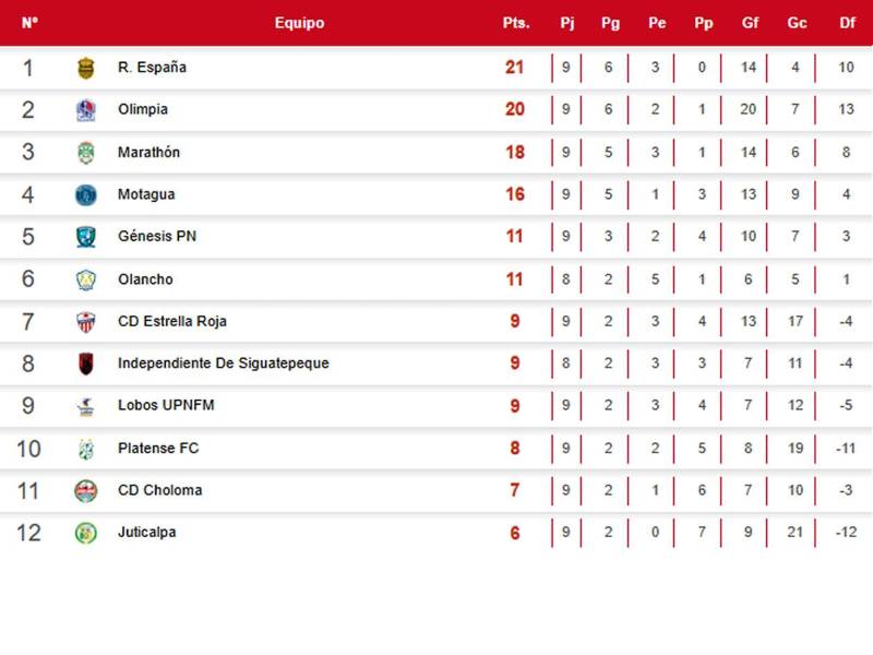 Así marcha la tabla de posiciones de la Liga Nacional de Honduras.