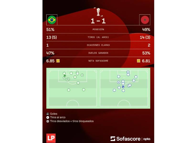 Los números que dejó el duelo Brasil vs Marruecos en partido realizado en New Jersey, Estados Unidos.