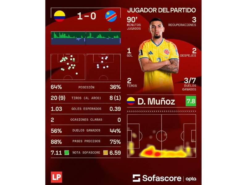 Daniel Múñoz fue el MVP del partido Colombia vs Congo.