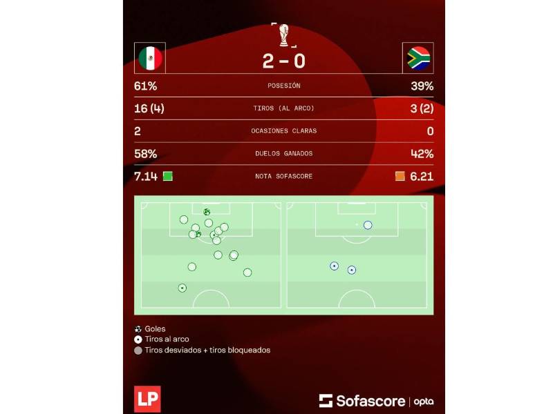 Los números que dejó el partido México vs Sudáfrica en el inicio del Mundial 2026.