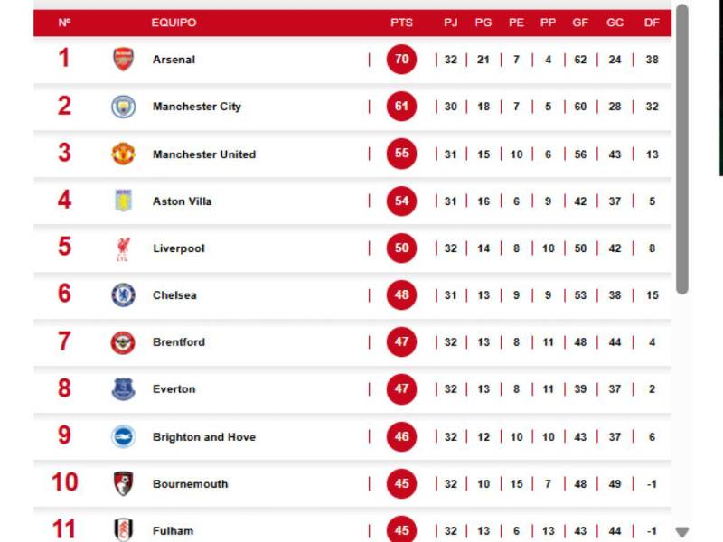 Arsenal tropieza ante Bournemouth y así queda la tabla de la Premier League