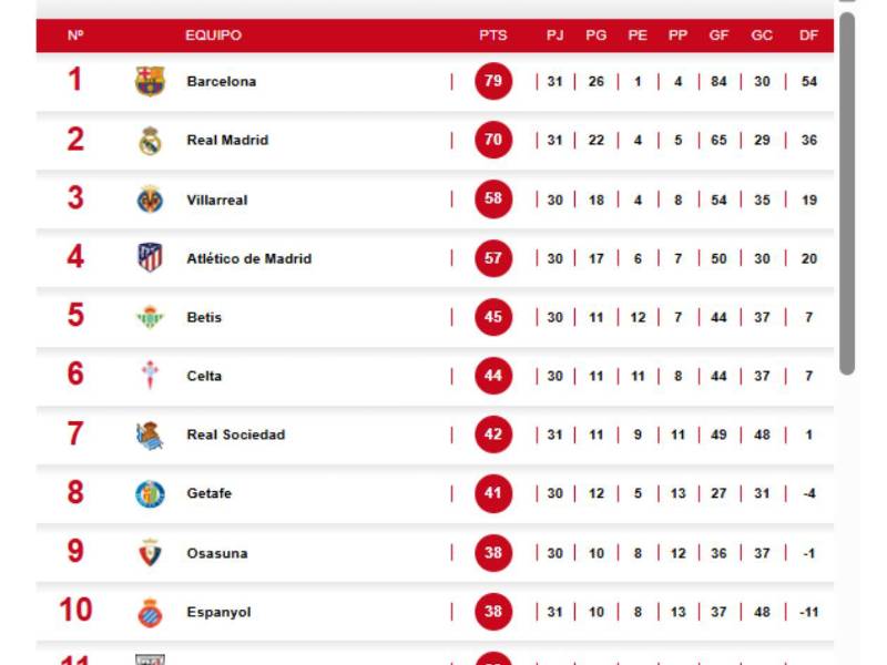 Tabla de posiciones de LaLiga: Barcelona se despega y acaricia el título