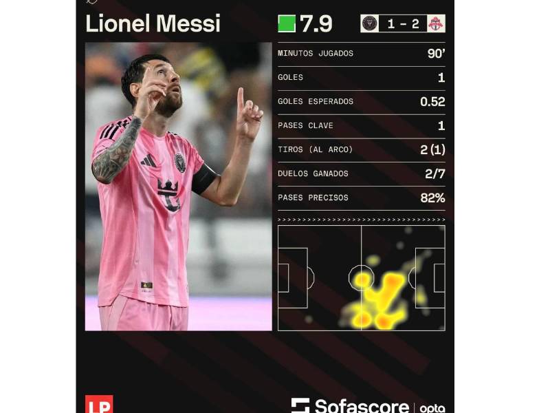 SOFASCORE nos mostró los datos de Messi en el Inter Miami vs Toronto.