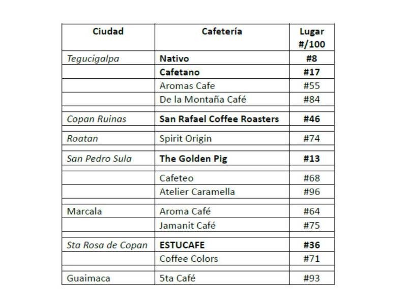 Cafeterías hondureñas se posicionan entre las 100 mejores de la región.