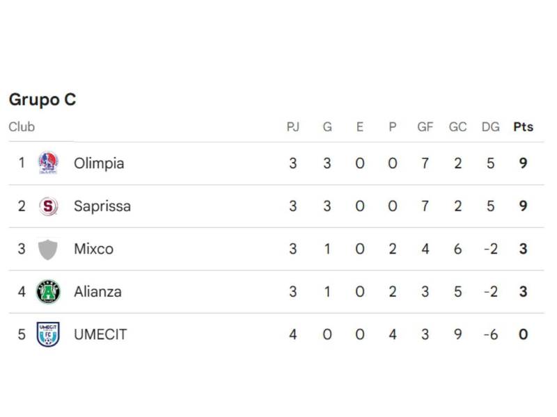 Tabla de posiciones del Grupo C de la Copa Centroamericana 2026.