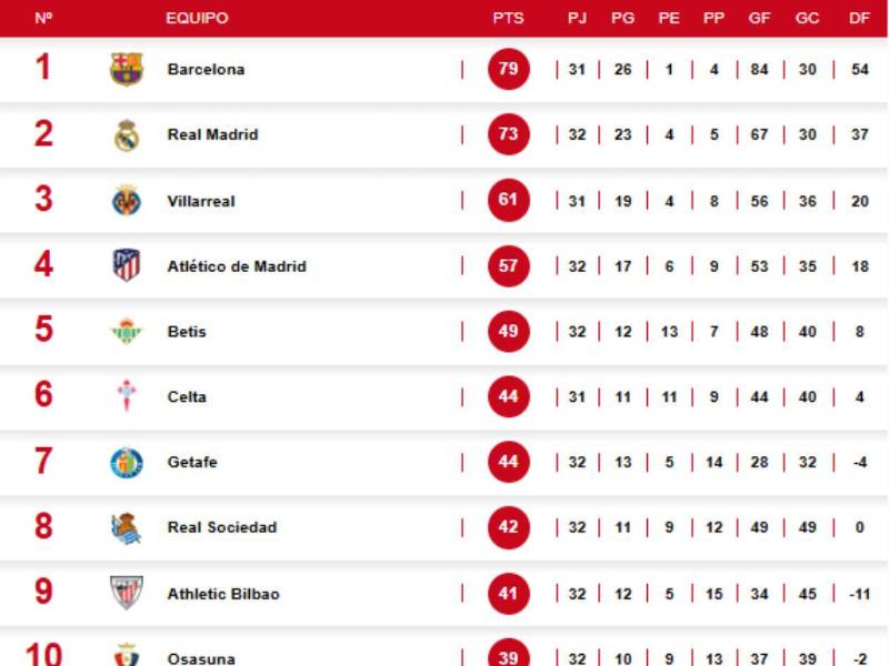 Tabla de posiciones LaLiga: Barcelona vuelve al triunfo y se aleja del Real Madrid