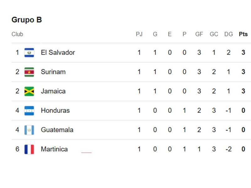 Así marcha la tabla de posiciones del Grupo B de la Nations League de Concacaf.