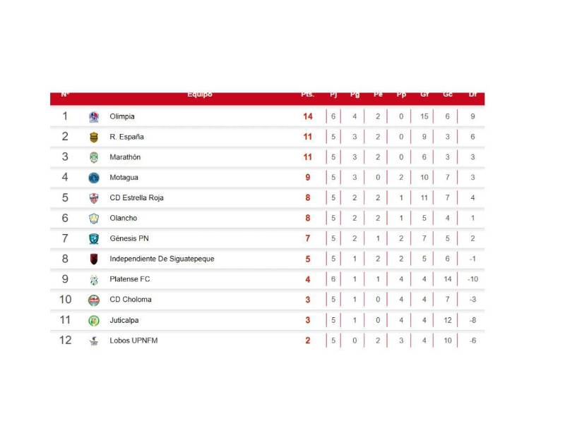 Tabla de posiciones del Torneo Apertura 2026 de la Liga Nacional.