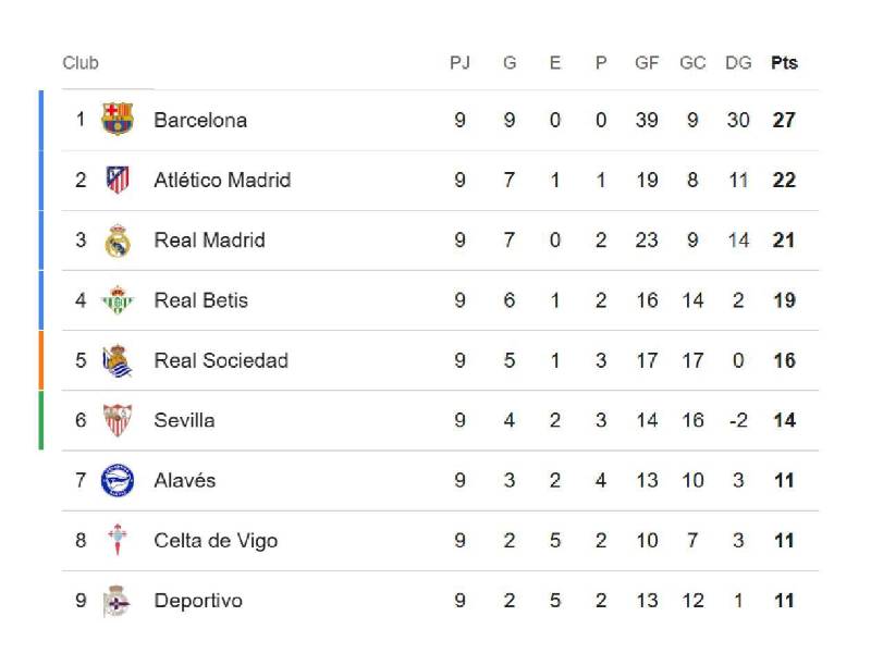 Tabla de posiciones de la Liga de España.