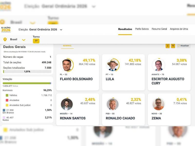 Captura tomada del sitio del Tribunal Supremo Electoral (TSE) de Brasil de los primeros resultados oficiales donde el senador Flávio Bolsonaro lidera el escrutinio de las elecciones presidenciales celebradas este domingo con un 48,85 % de los votos, por delante del mandatario Luiz Inácio Lula da Silva, que obtiene un 42,50 %, con el 1,23 % del censo escrutado.