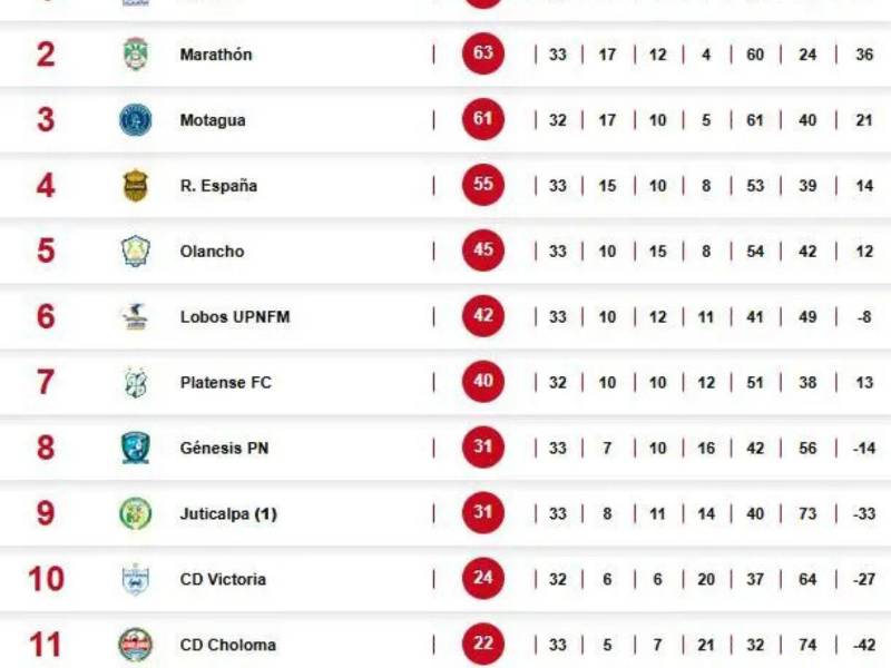 Tabla de posiciones por el no descenso:​​​​​​: Génesis PN sonríe y Choloma se estanca