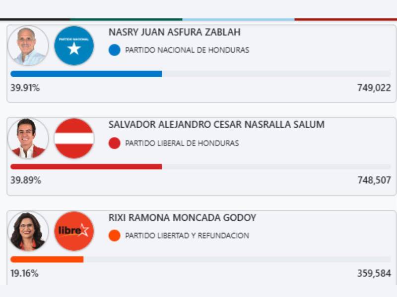La contienda presidencial continúa extremadamente cerrada tras la última actualización de resultados preliminares publicada por el Consejo Nacional Electoral (CNE).