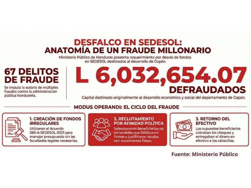 Anatomía del caso de fraude de Sedesol.