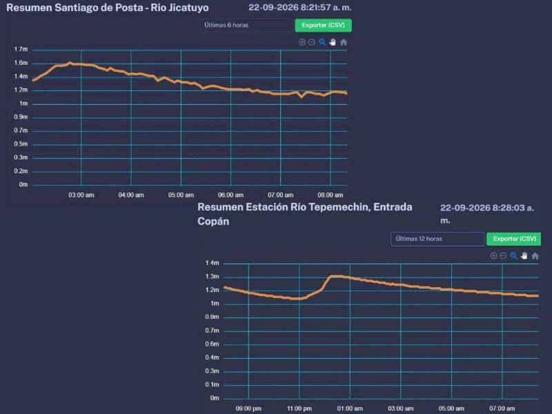 Durante la madrugada, el Jicatuyo alcanzó 1.6 metros y el Tepemechín 1.3 metros. Ambos ríos registraron luego una tendencia a la baja durante la mañana.