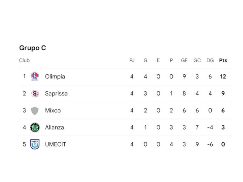 Así quedó el Grupo C con Olimpia siendo el amo y señor.