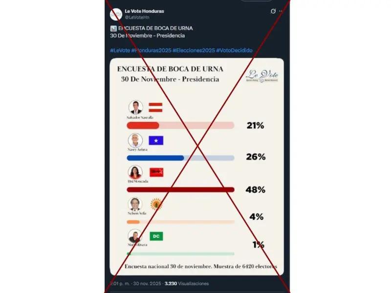 Captura de pantalla a una publicación de Facebook hecha el 30 de noviembre de 2025.