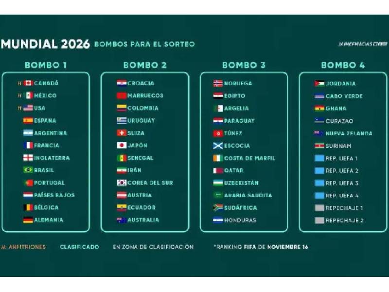 Los bombos para la Copa del Mundo del 2026 en Estados Unidos, México y Canadá.