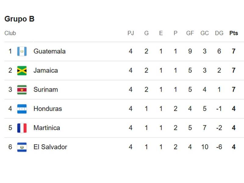 Así marcha la tabla de posiciones del Grupo B de la Concacaf Nations League con el empate 0-0 entre Honduras y Jamaica.