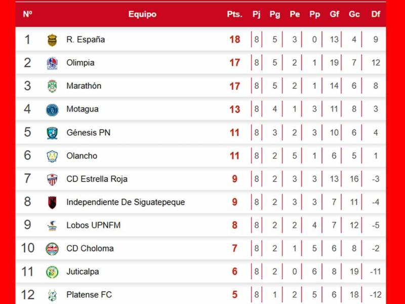 Así terminó la tabla de posiciones del Torneo Apertura 2026 de la Liga Nacional de Honduras tras la octava jornada.