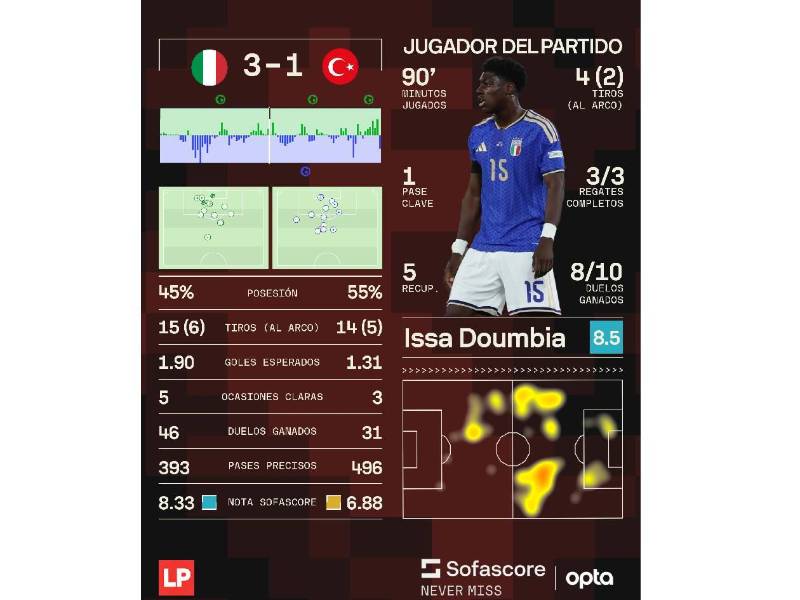 Los números que dejó el duelo Italia vs Turquía por la UEFA Nations League.