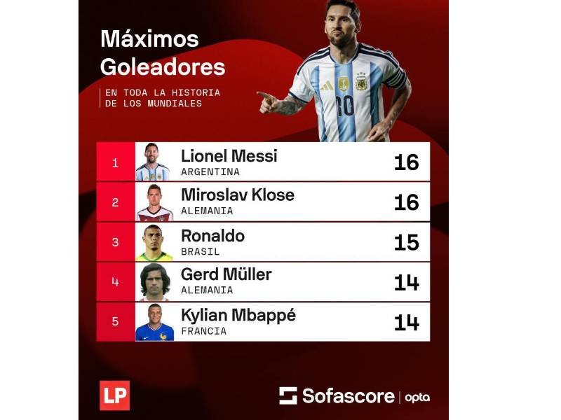 Con su triplete, el astro rosarino alcanzó una cifra histórica de goles en Copas del Mundo, superando marcas que habían permanecido intactas.