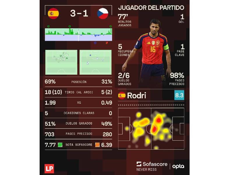 Los números que dejó el duelo España vs República Checa por la UEFA Nations League.