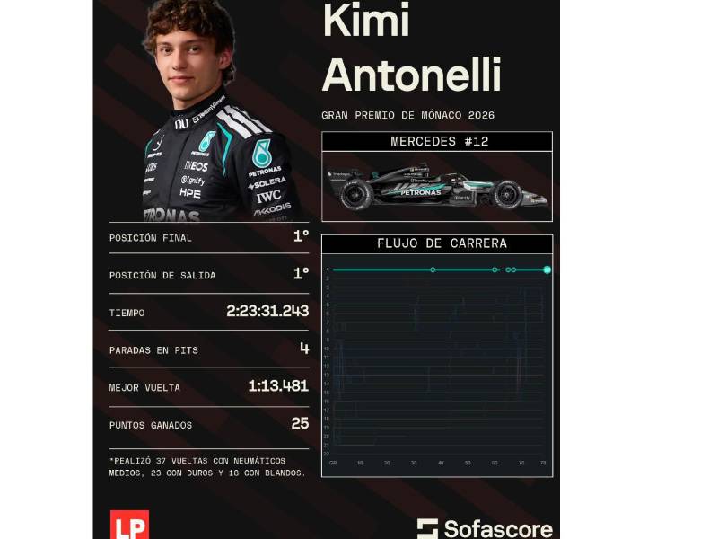 Andrea Kimi Antonelli confirmó que atraviesa el mejor momento de su carrera al conquistar una nueva victoria y reforzar su liderato en el Mundial de Fórmula Uno 2026.