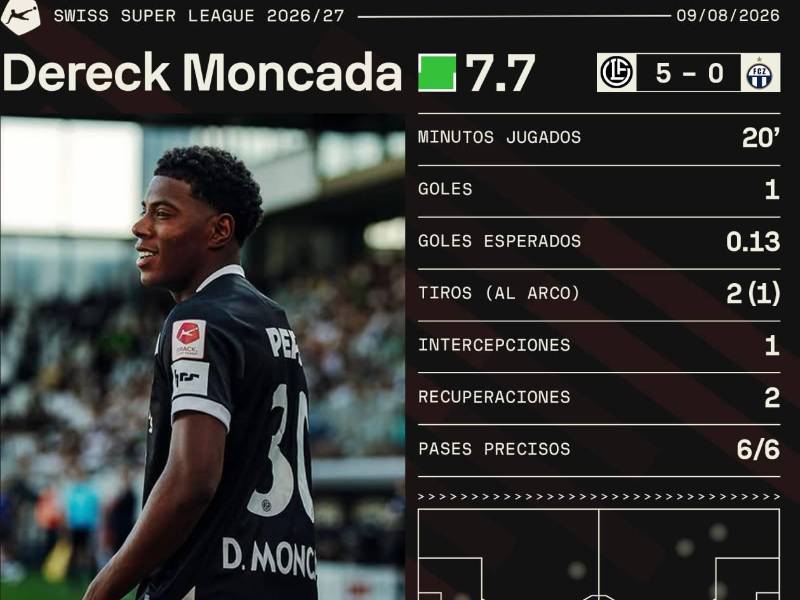Los números que nos comparte Sofascore sobre Dereck Moncada en el triunfo de Lugano.