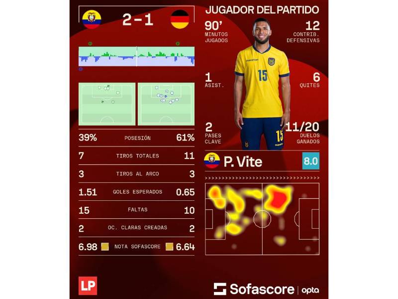 Los números que dejó el Ecuador vs Alemania por el Mundial 2026.