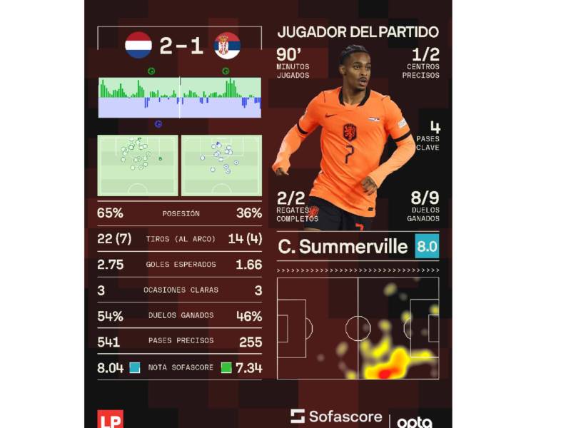 Los números que dejó el duelo Países Bajos vs Serbia por la UEFA Nations League.
