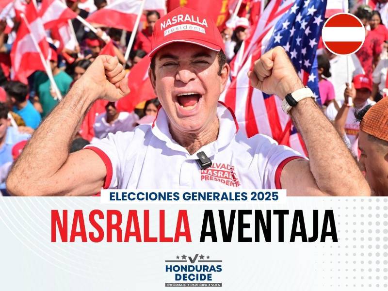 Salvador Nasralla rebasó al candidato presidencial del Partido Nacional, Nasry Asfura.