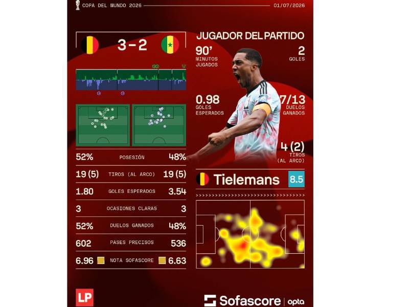 Los números que dejó el Bélgica vs Senegal.
