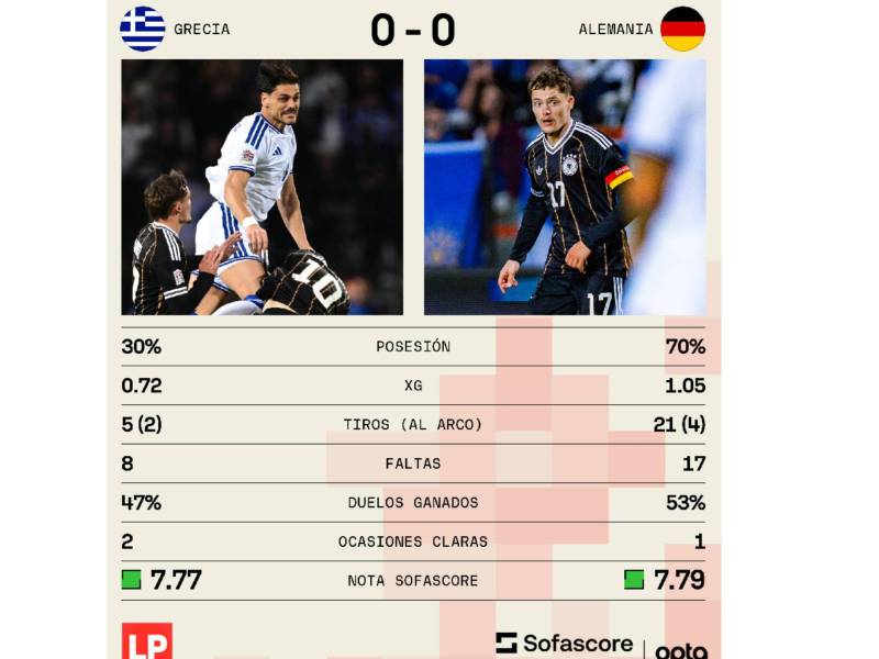 Los números que dejó el duelo Grecia vs Alemania por la UEFA Nations League.