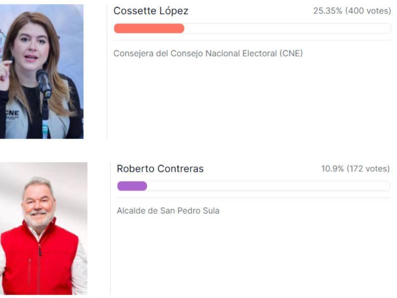 Gustavo Sánchez es el mejor funcionario de 2025, según encuesta