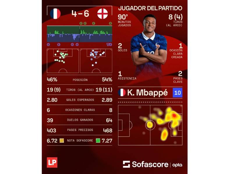 Los números de Mbappé cortesía de Sofascore en el Inglaterra vs Francia.