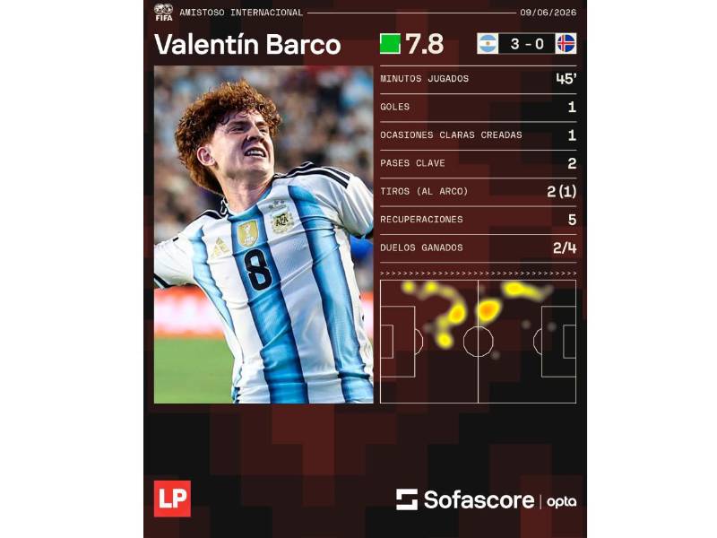 El joven zurdo Valentín Barco se encargó de abrir el marcador en el Argentina vs Islandia.