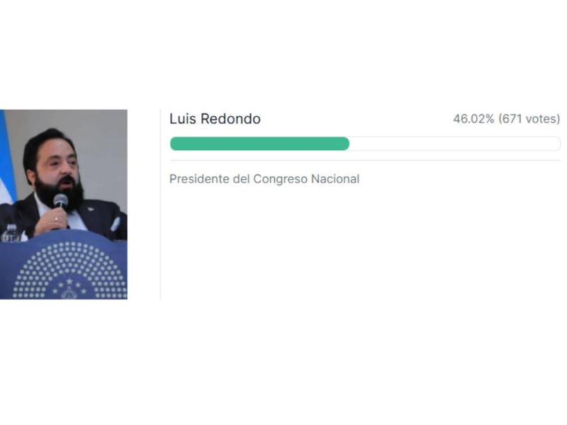 Luis Redondo fue elegido como el villano de 2025 en Honduras.