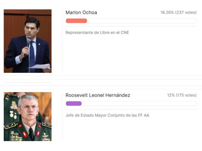 Luis Redondo fue el villano de Honduras en 2025, según encuesta de La Prensa