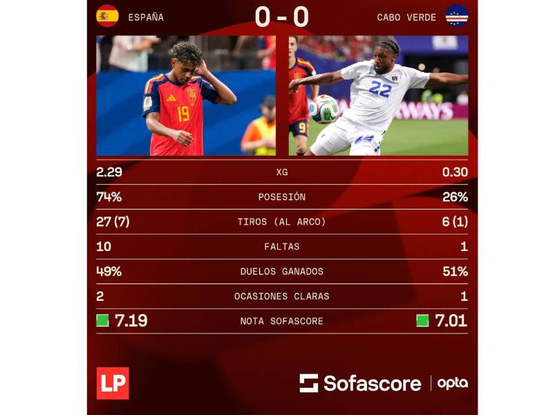 Las estadísticas que dejó el empate sin goles entre España y Cabo Verde por el Mundial 2026.
